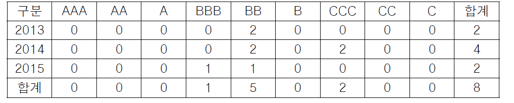 연도별 총점 평가 분포