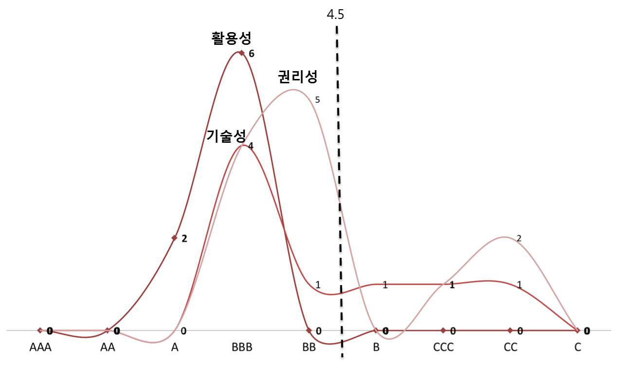 특허항목별 분포