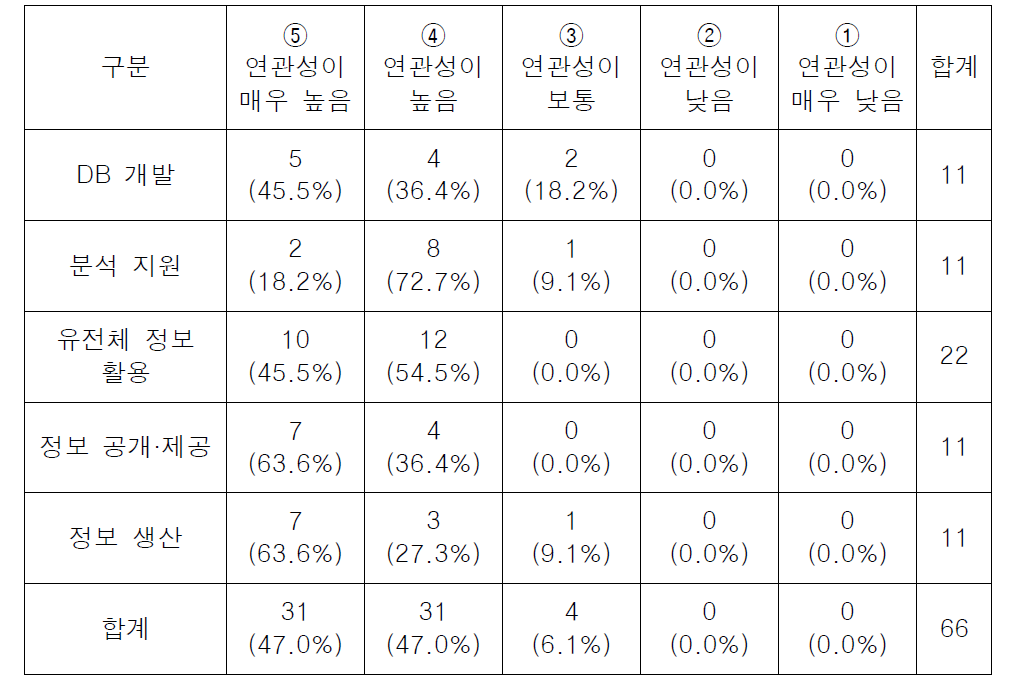 사업목표 항목 기준 연관성 빈도표