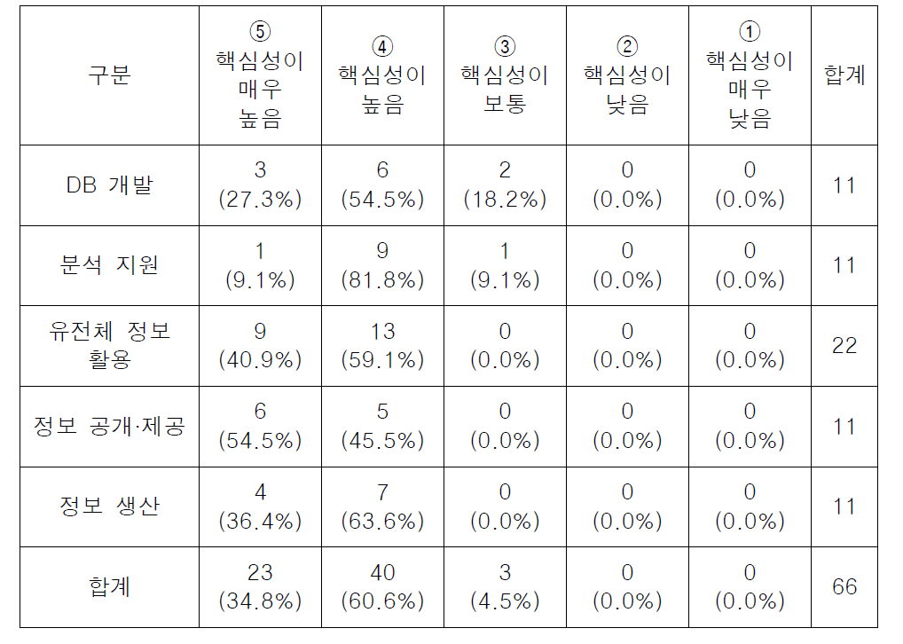 사업목표항목 기준 핵심성 빈도표