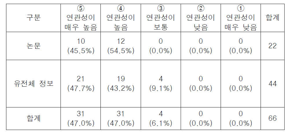 성과종류 기준 연관성 빈도표