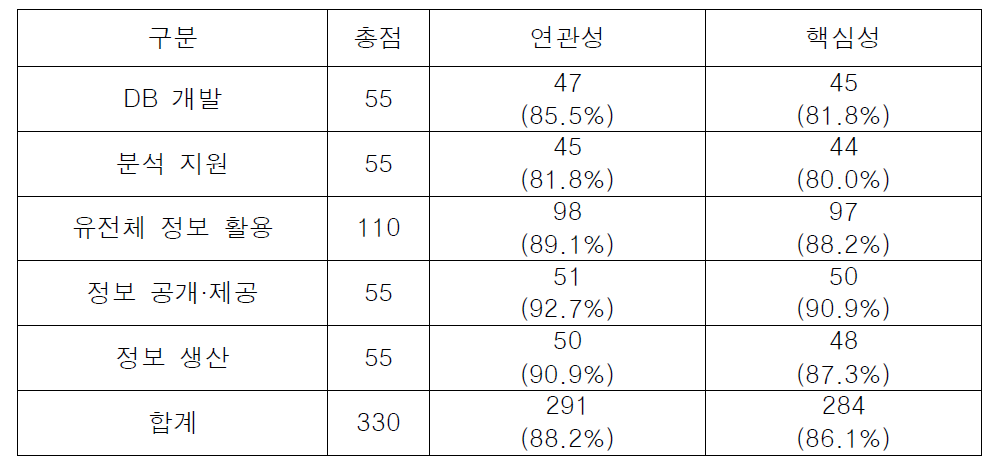 사업목표항목