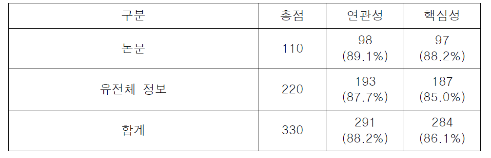 성과종류 기준