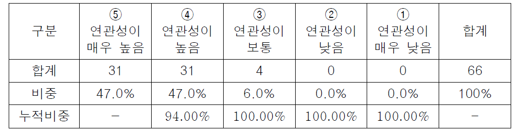 한국인유전체분석기반연구사업 연관성 빈도 집계