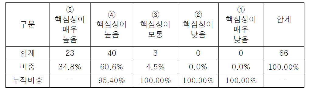 한국인유전체분석기반연구사업 핵심성 빈도 집계