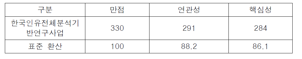 한국인유전체분석기반연구사업 연관성-핵심성 총점