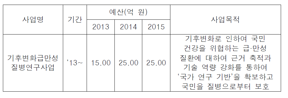 ｢기후변화급만성질병연구사업｣ 사업개요