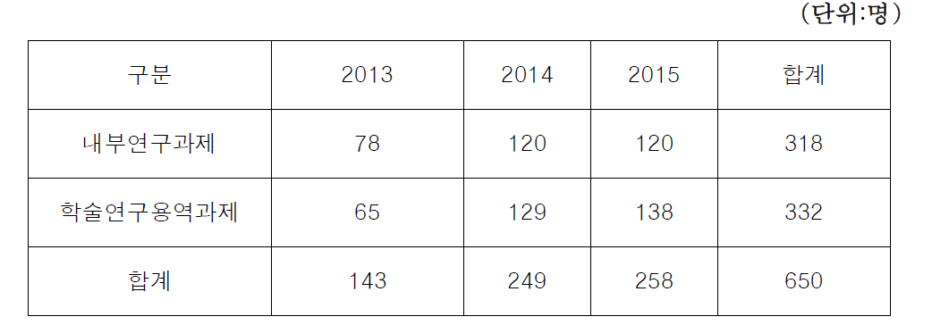 참여연구원수 합계