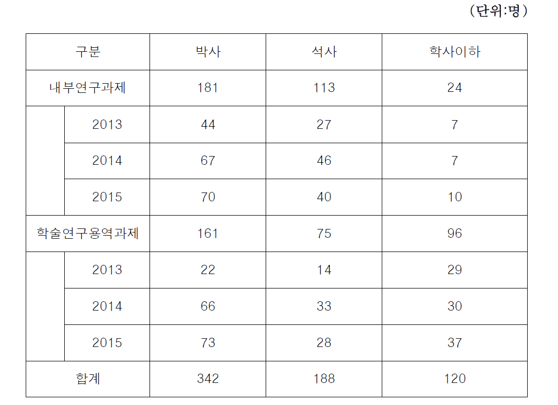 참여연구원 최종학위별 구성