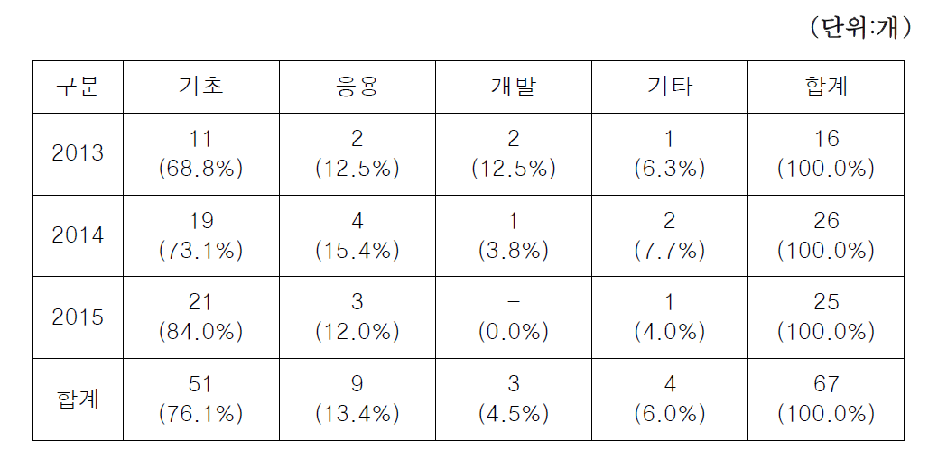 연구단계별 과제 수 구성