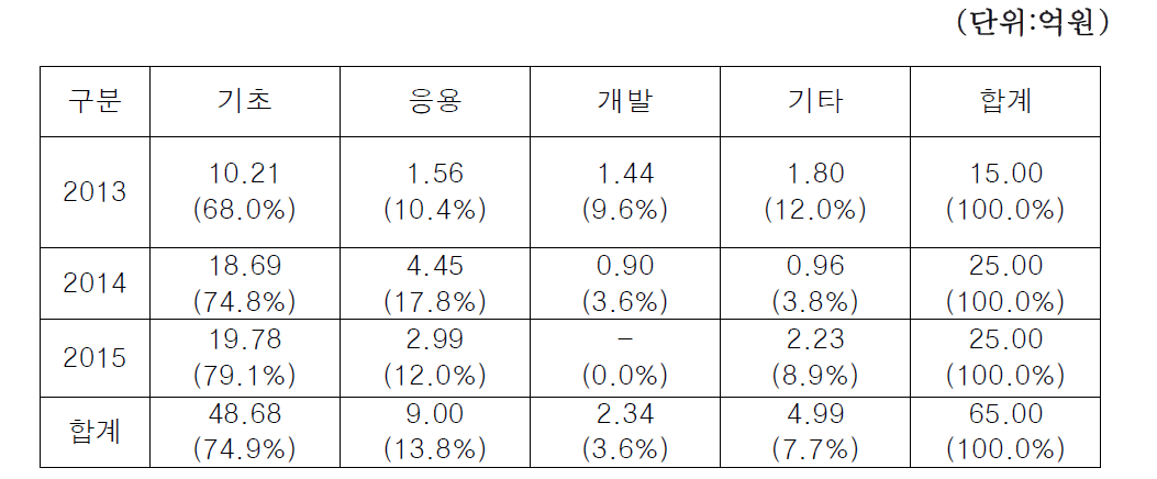 연구단계별 사업비 구성