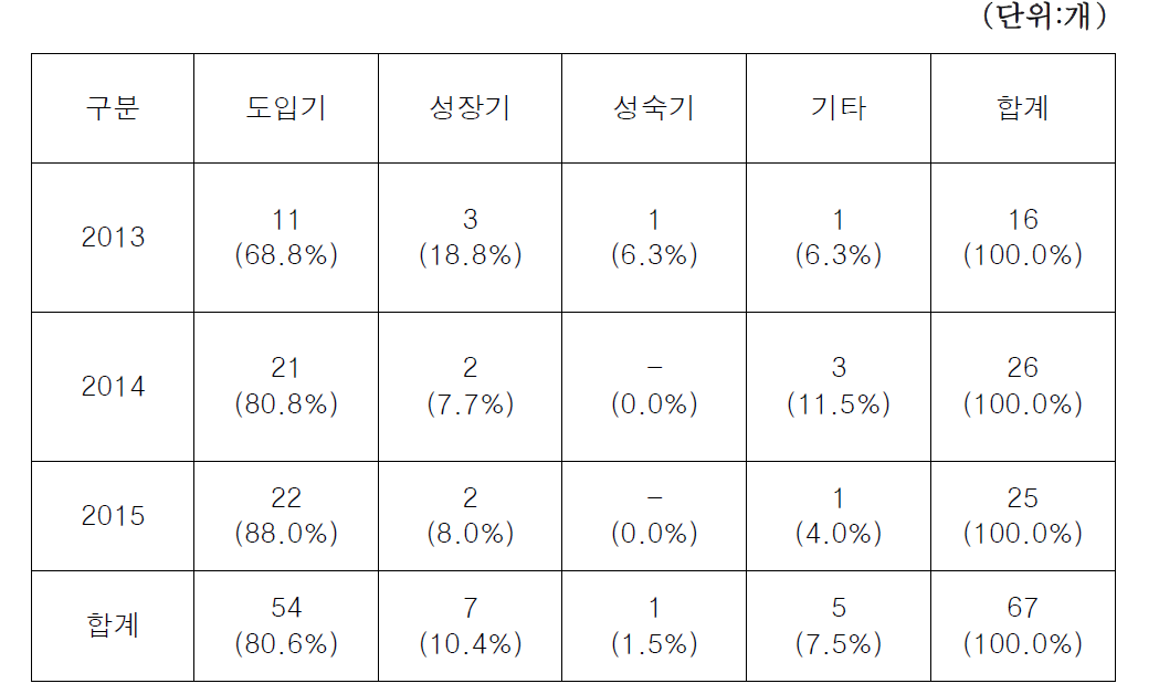 기술수명주기별 과제 수 구성