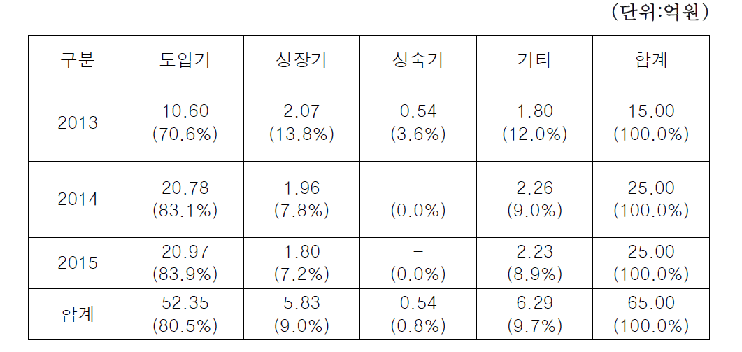 기술수명주기별 연구비 구성