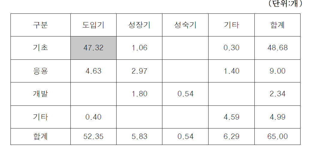 기술수명주기별*연구개발단계별 연구비 구성