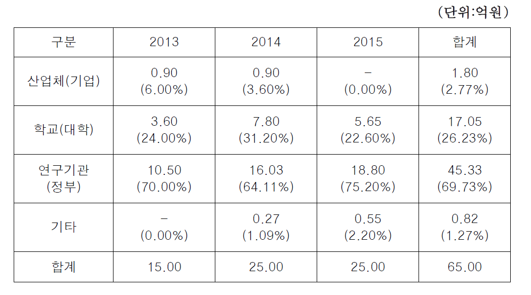 주관기관별 연구비 구성
