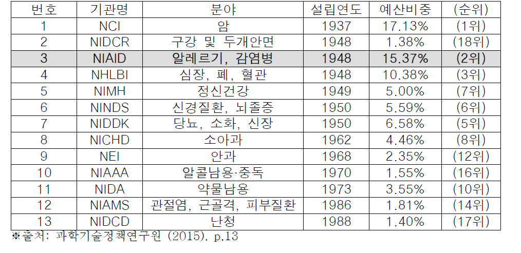 NIH 질환군 중심기관들의 특징