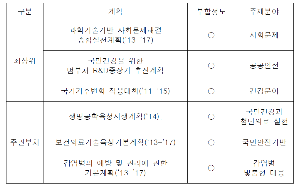 상위계획의과 부합성