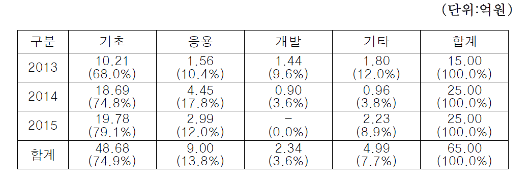 연구개발단계별 예산비중