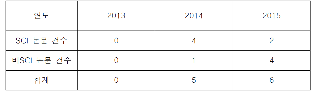 SCI 논문 건 수