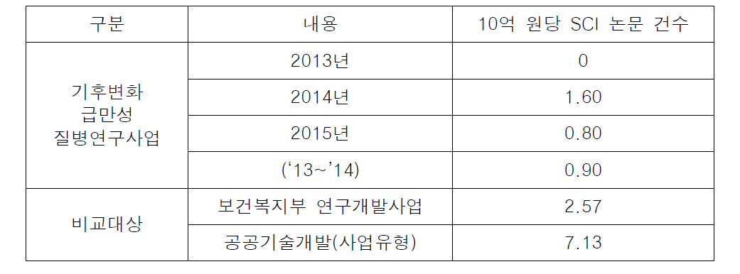 10억 원 당 SCI 논문 건 수