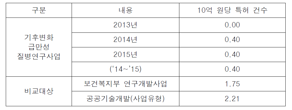 10억 원 당 특허 건 수