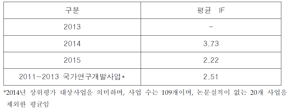 기후변화급만성질병연구 Impact Factor