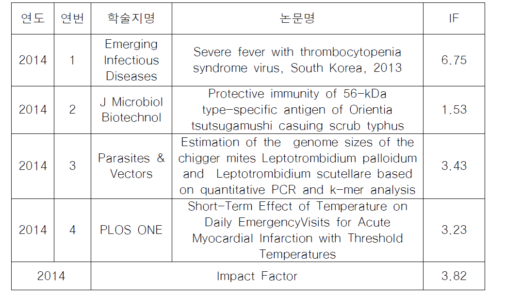 기후변화급만성질병연구 Impact Factor(2014년)