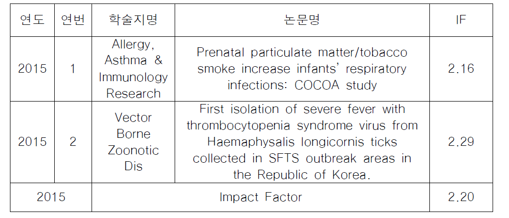 기후변화급만성질병연구 Impact Factor(2015년)