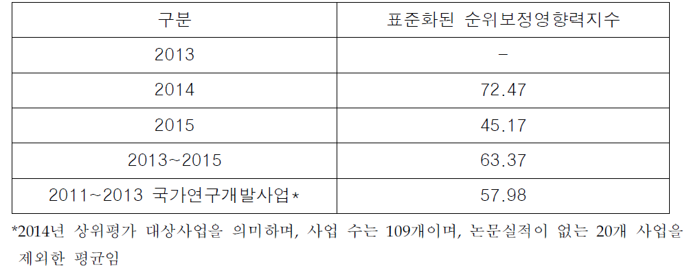 기후변화급만성질병연구 표준화된 순위보정영향력지수