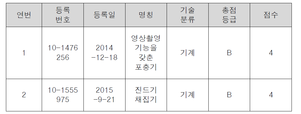 기후변화급만성질병연구 SMART 분석 결과