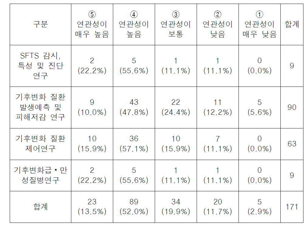 사업목표 항목 기준 연관성 빈도표