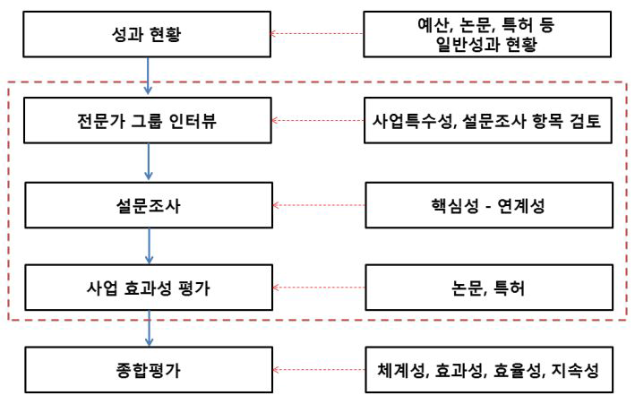 분석 절차