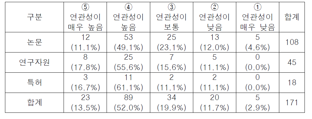 성과종류 기준 연관성 빈도표