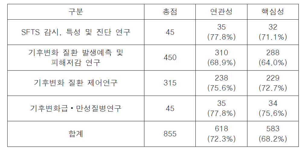 사업목표 항목 기준 총점