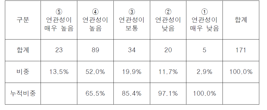 기후변화급⦁만성질병연구사업 연관성 빈도 집계