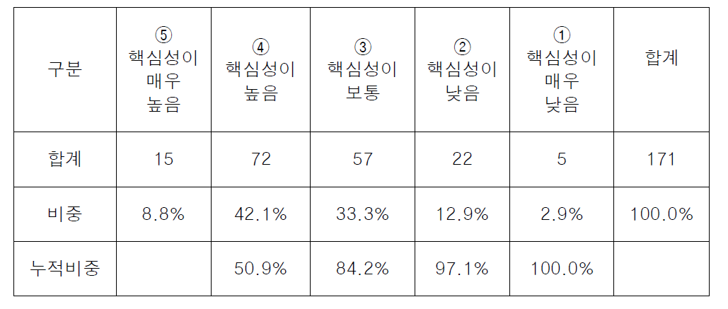 기후변화급⦁만성질병연구사업 핵심성 빈도 집계