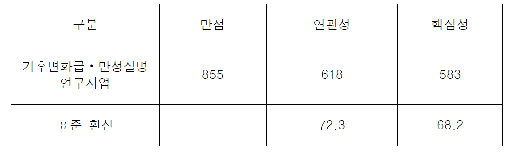 기후변화급⦁만성질병연구사업 연관성-핵심성 총점