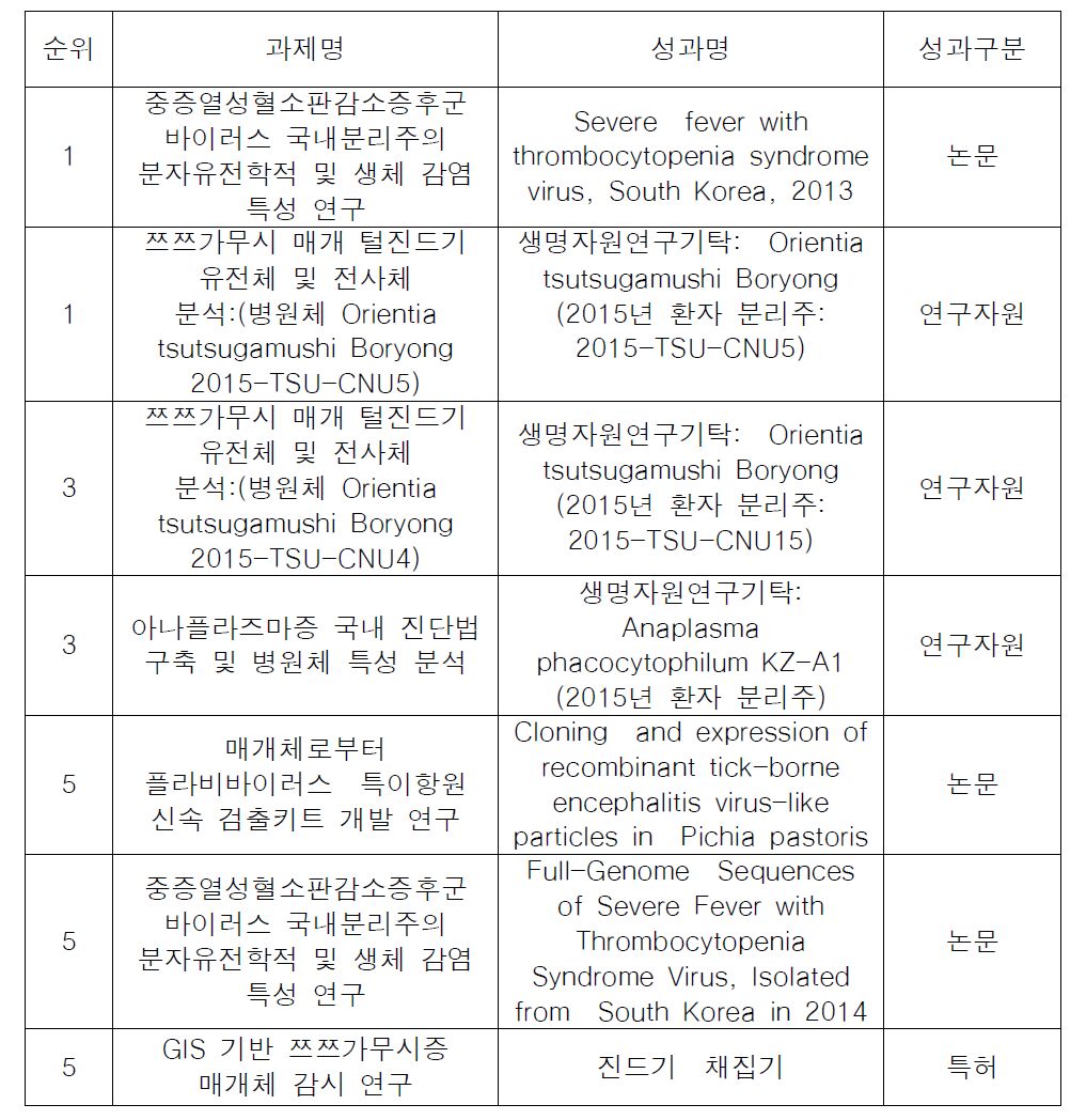 연관성-핵심성 기준 대표성과 선정