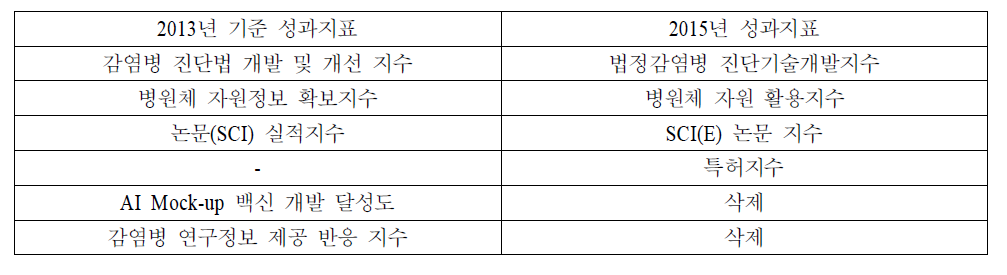 감염병관리기술개발연구 성과지표 수정