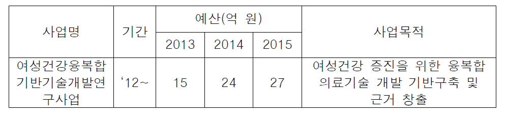 ｢여성건강융복합기반기술개발연구사업｣ 사업개요