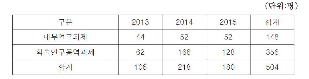 참여연구원수 합계