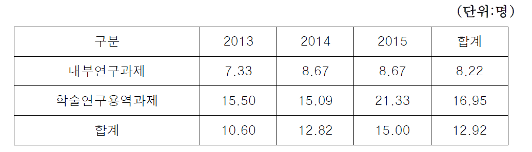 참여연구원수 평균