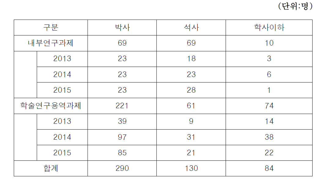 참여연구원 최종학위별 구성