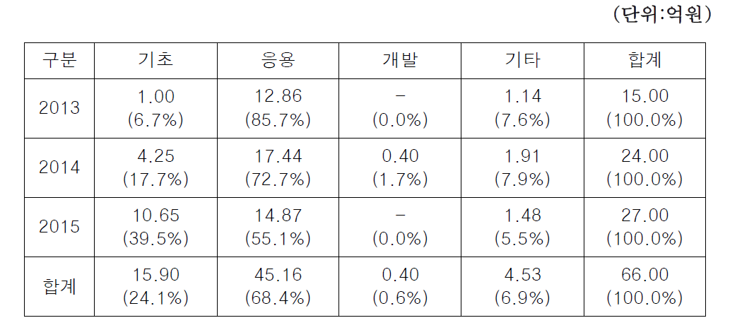 연구단계별 사업비 구성