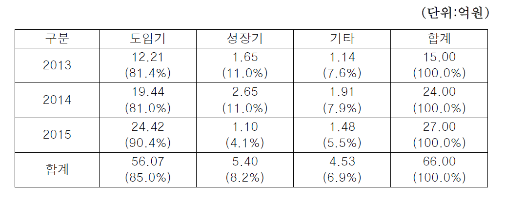 기술수명주기별 연구비 구성