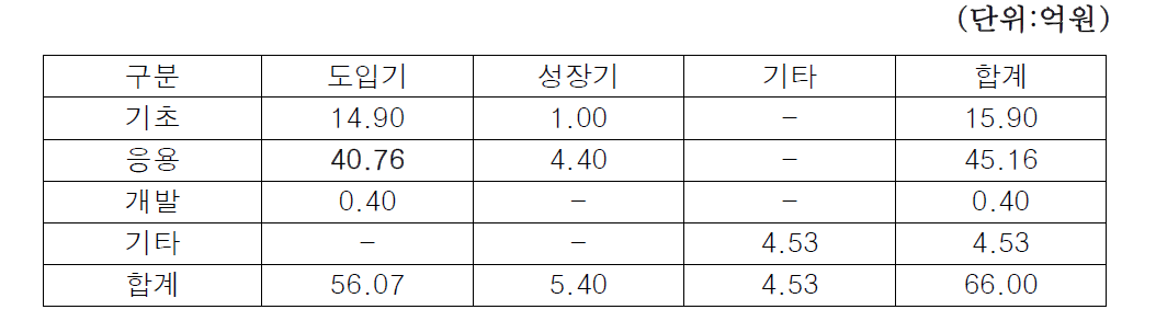 기술수명주기별*연구개발단계별 연구비 구성