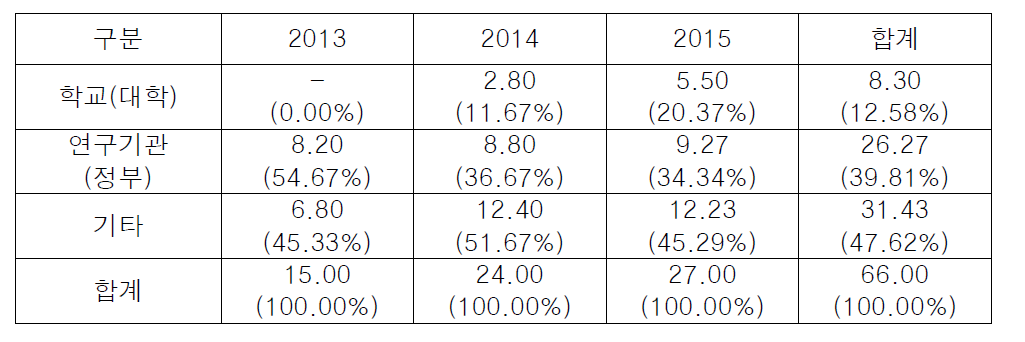 주관기관별 연구비 구성