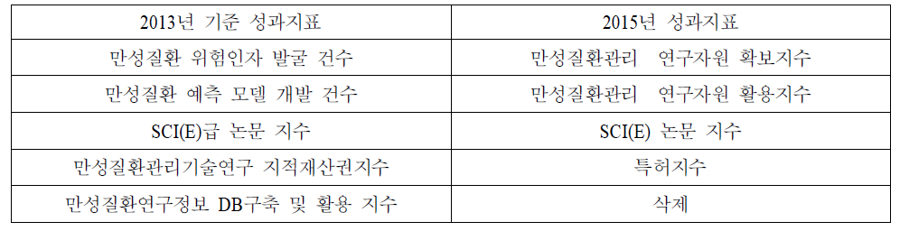 만성병관리기술개발연구 성과지표 수정