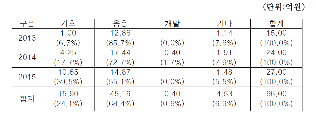 연구개발단계별 예산비중