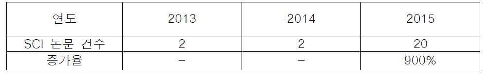 SCI 논문 건 수
